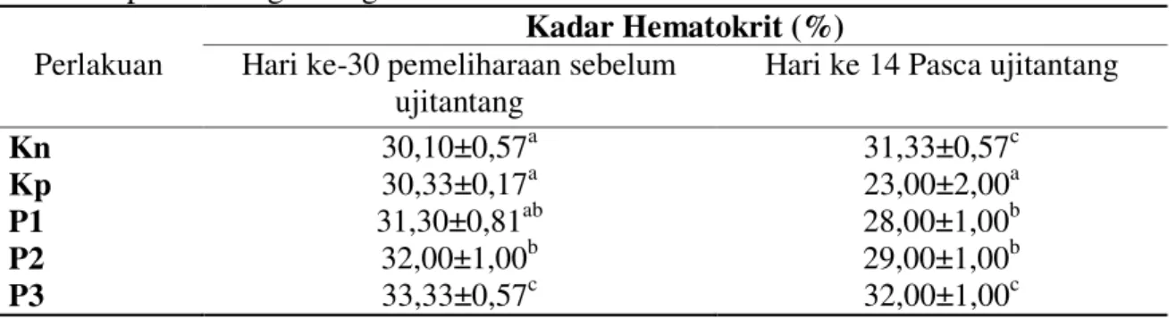 Tabel 3. Kadar Hematokrit pada Ikan Nila Salin (Oreochromis niloticus) dengan pemberian  pakan mengandung bakteri heterotrof 