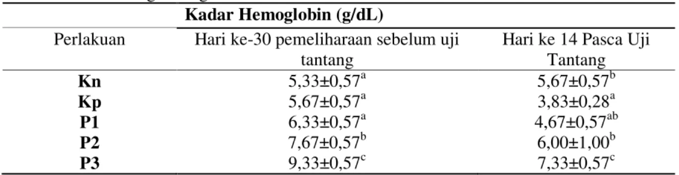 Tabel 6. Kelulushidupan Ikan Nila Salin (Oreochromis niloticus)  dengan Pemberian Pakan  Mengandung Bakteri Heterotrof 