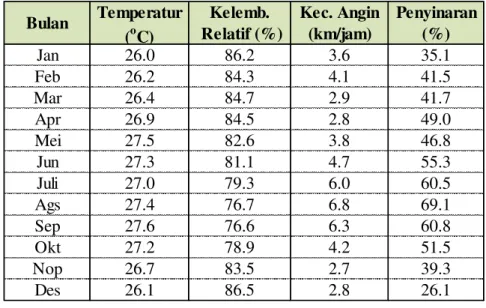 Gambar 3 Diagram Alir Penelitian Data Hujan 