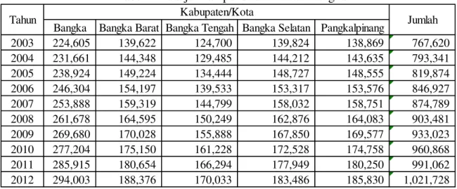 Tabel 4 Data jumlah penduduk Pulau Bangka 