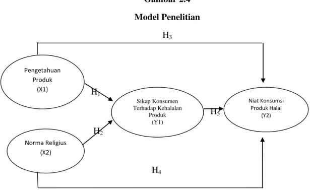 Gambar 2.4  Model Penelitian    H 3  H 1  H 5  H 2  H 4 