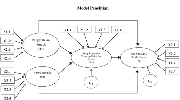 Gambar 3.1  Model Penelitian 