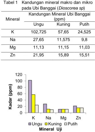 Tabel 1  Kandungan mineral makro dan mikro  pada Ubi Banggai (Dioscorea sp)