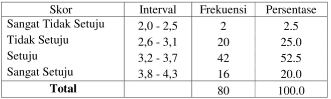 Tabel 5.8 Distribusi Frekuensi Faktor Ketrampilan 