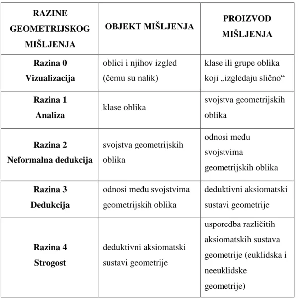 Tablica  5:  Razine  geometrijskog  mišljenja  (prema  Čižmešija,  Svedrec,  Radović  i  Soucie, 2010) 