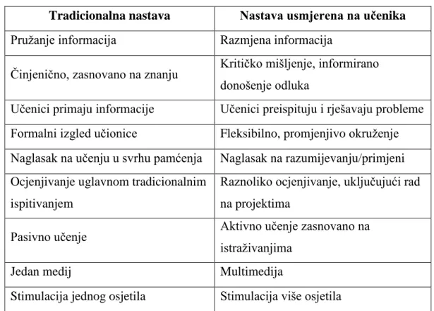 Tablica  8:  Karakteristike  tradicionalne  nastave  i  nastave  usmjerene  na  učenika  (Mirković, 2012) 