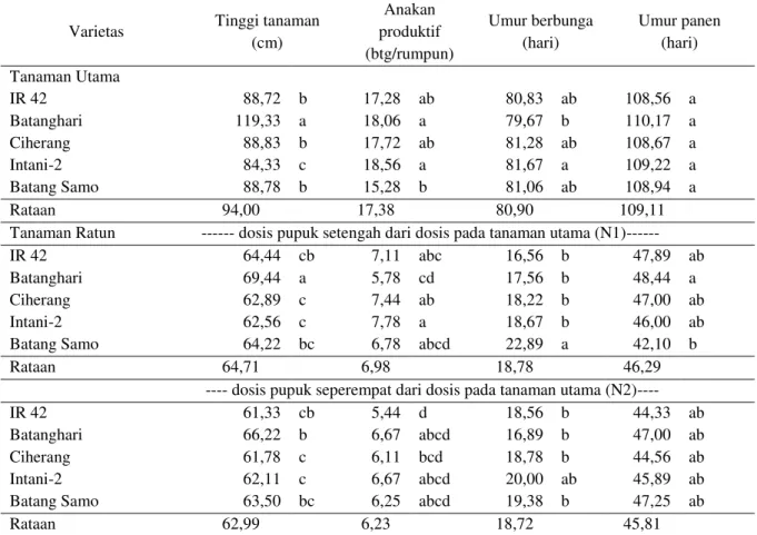 Tabel 1. Pengaruh pemberian dosis pupuk terhadap pertumbuhan lima varietas padi di lahan pasang  surut Kabupaten Kapuas, Kalimantan Tengah, 2008 