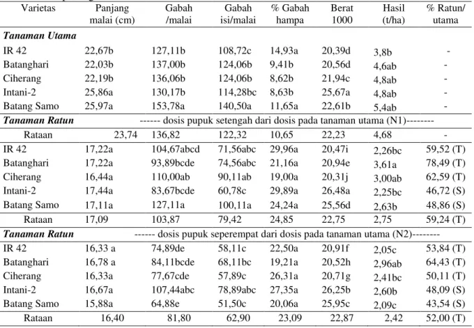 Tabel 2. Pengaruh pemberian dosis pupuk berbeda pada pertumbuhan tanaman lima varietas padi di  lahan pasang surut, 2008 