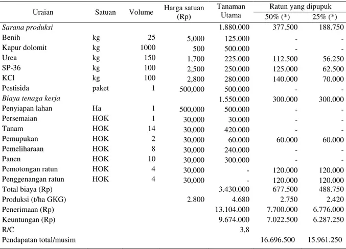 Tabel  3.  Analisis  usahatani  rata-rata  lima  varietas  padi  per  hektar  dalam  sistem  ratun,  dengan  pemupukan ratun 50% dan 25% dari dosis pupuk pada tanama utama, di lahan pasang surut,  2008 