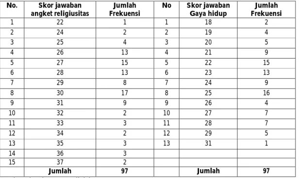 Tabel 2. Analisis deskriptif  No.  Skor jawaban 