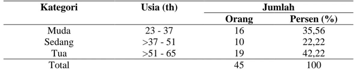 Tabel 1.  Distribusi Frekuensi Usia Konsumen Beras Merah Organik di Kota Denpasar 