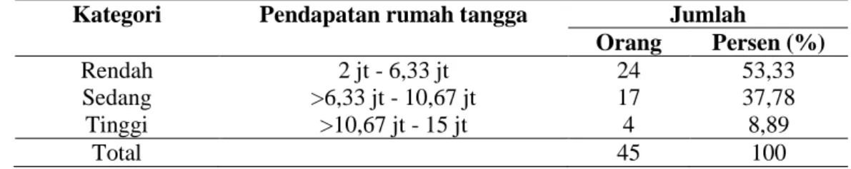Tabel 4. Distribusi Frekuensi Pendapatan Rumah Tangga Konsumen Beras Merah  Organik di Kota Denpasar 
