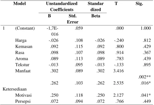 Tabel 6. Hasil Analisis Regresi Faktor  Model  Unstandardized  Coefficients  Standardized  T  Sig