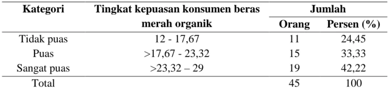 Tabel 7. Tingkat Kepuasan Konsumen Beras Merah Organik di Kota Denpasar  Kategori  Tingkat kepuasan konsumen beras 