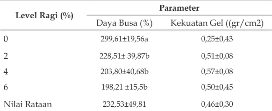 Tabel  1  menunjukkan,  penambahan  ragi  yang  diberikan  tidak  memberikan  konstribusi  nyata  terhadap  perubahan  kekuatan  gel  pada  telur infertil sisa hasil insutri penetasan