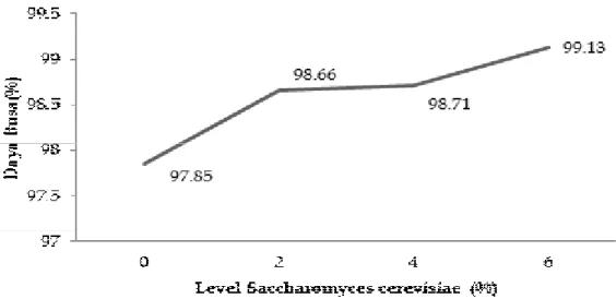 Gambar  1.  menunjukkan  bahwa  penambahan  Saccharomyces cerevisiae pada level  0% berbeda nyata dengan pemberian pada level  2%, 4%, dan 6%