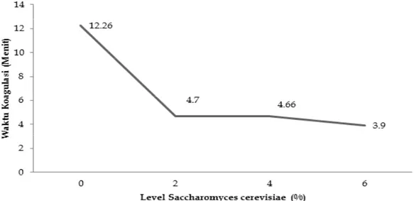 Gambar 2.  Pengaruh level Saccharomyces cerevisiae  terhadap waktu koagulasi  telur infertil sisa hasil penetasan