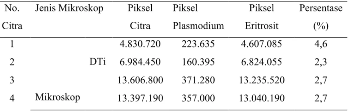 Tabel 2. Hasil Persentase Luas Plasmodium dalam Darah  No. 