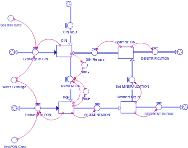 Gambar 1. Konseptual Diagram Alir Siklus Nutrien di Ekosistem Pesisir 