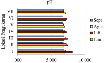Gambar 3. Profil pH di berbagai lokasi pengukuran 