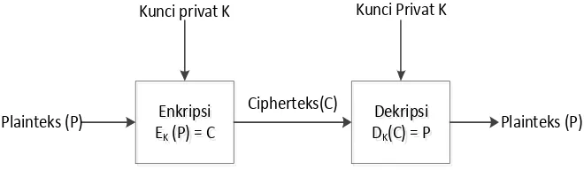 Gambar 2.2 Skema symmetric cryptosystem 
