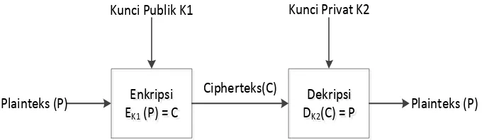 Gambar 2.3 Skema public-key cryptosystem 