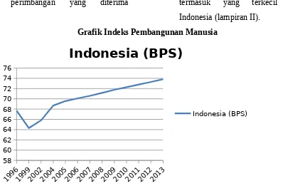 Grafik Indeks Pembangunan Manusia