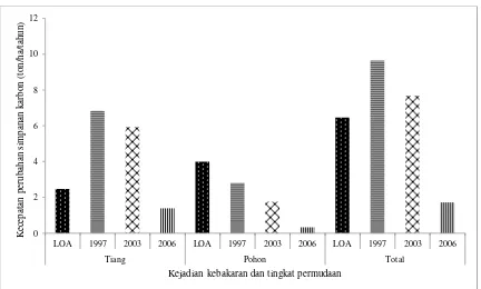 Gambar 1. Kecepatan pertambahan simpanan karbon pada beberapa kejadian kebakaran 