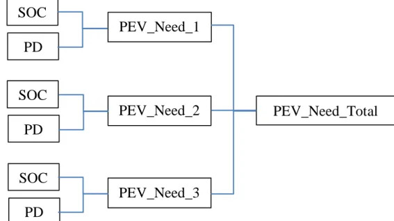 Gambar 3.7 Blok perhitungan daya yang dibutuhkan kendaraan listrik  3.  Dengan  melakukan  sensing  P pv   (daya  panel  surya),  P Batt   (daya 