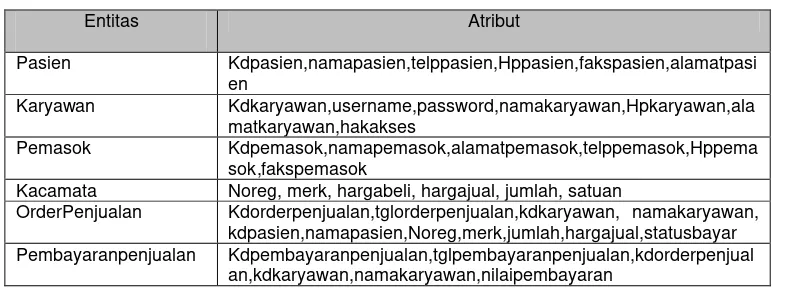 Tabel 3.3. Tabel Identifikasi Atribut dengan Tipe Entitas (Lanjutan) 
