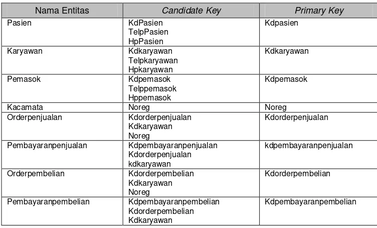 Tabel 3.12. Atribute Candidate key dan Primary key 