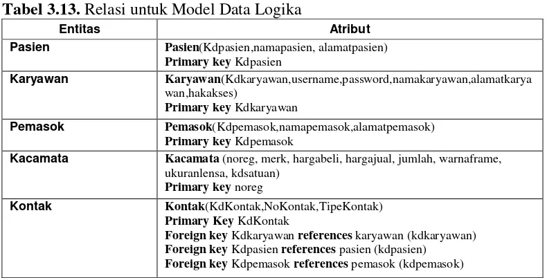 Tabel 3.13. Relasi untuk Model Data Logika 