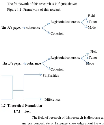 Figure 1.1: Framework of this research 