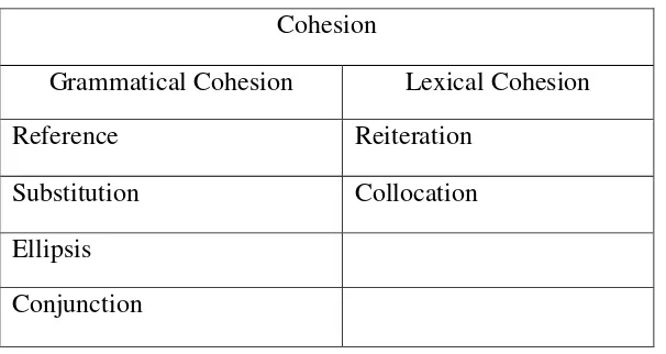 Table 1.1: Cohesion in English (Halliday and Hasan, 1976) 