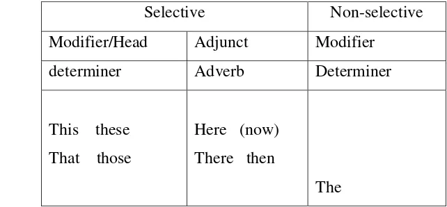 Table 1.3: Demonstrative Reference (Halliday & Hasan, 1976: 38) 