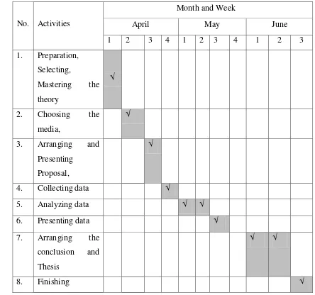 Table 1.8: Schedule of the research 