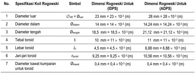 Tabel 1. Spesifikasi koil Rogowski berinti ferit bentuk toroid untuk sistem IDPS dan ADPS