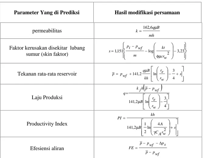 Tabel 1. Pengelompokan solusi dan peneranpan persamaan difusivitas pada reservoir