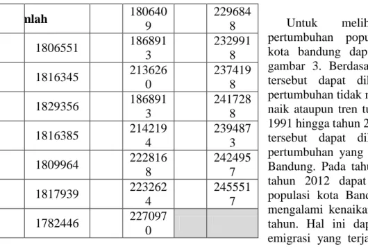Gambar 3. Grafik pertumbuhan penduduk kota Bandung tahun 1991 hingga tahun 2012 