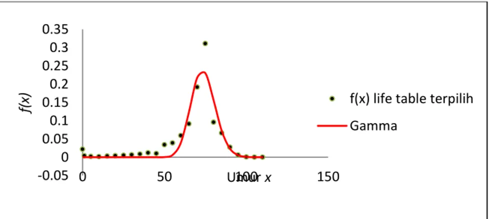 Gambar 3 Plot B :T; life table terpilih dan B:T; dari sebaran gamma -0.0500.050.10.150.20.250.30.35050100150f(x)Umur x