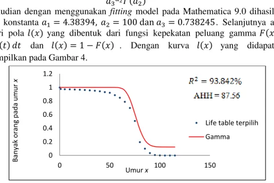 Gambar  4  Plot  life  table  terpilih  dan  fungsi H :T; menggunakan  sebaran  gamma 00.20.40.60.811.20 50 100 150