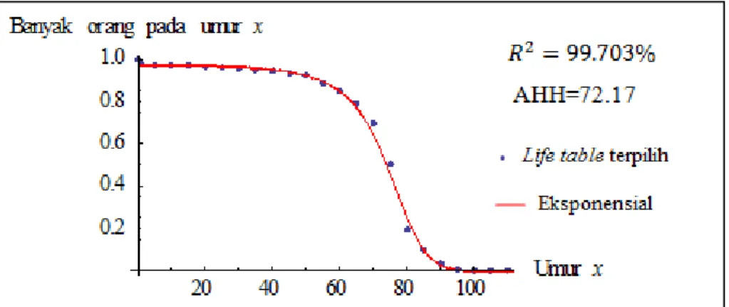 Gambar  5  Plot  HKCEP :T;  dari  life  table  terpilih  dan  kurva  model  eksponensial