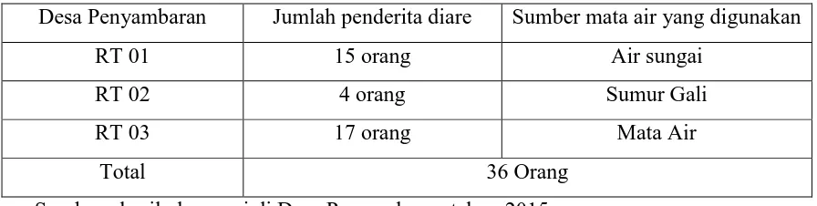Tabel 4.1 Jumlah Penyakit Diare di Desa Penyambaran  