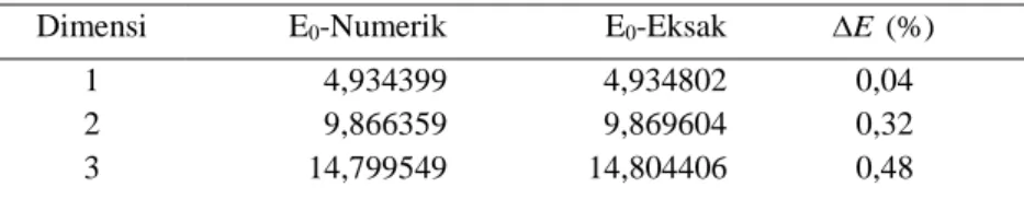 Gambar  2  menunjukkan  perbandingan  hasil  numerik  fungsi  gelombang  keadaan  dasar  dengan  solusi  analitik  (eksak)  untuk  sebuah  partikel  di  dalam  potensial  kotak  1D