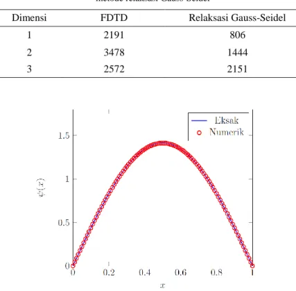 Tabel 2. Perbandingan jumlah iterasi menuju nilai konveren pada kasus potensial kotak menggunakan metode FDTD dengan   metode relaksasi Gauss-Seidel 
