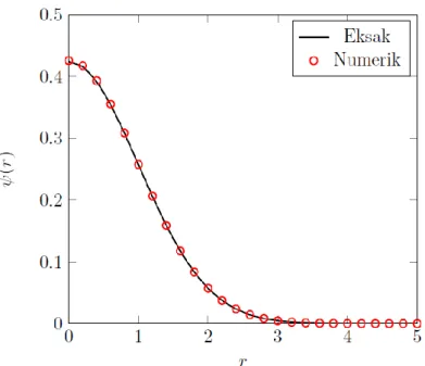 Gambar 6. Perbandingan hasil numerik fungsi gelombang keadaan dasar sebagai fungsi r dengan hasil eksak untuk sebuah  partikel dalam potensial osilator harmonik 3D
