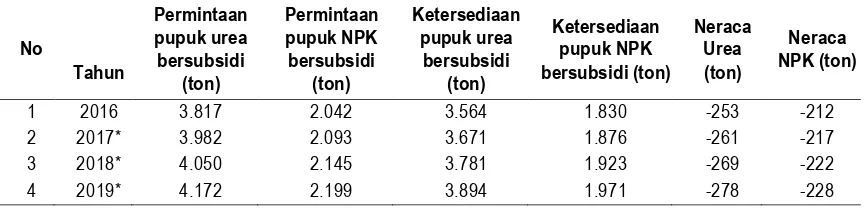 Tabel 1. Neraca ketersediaan pupuk dan proyeksinya di Kabupaten Banjar 