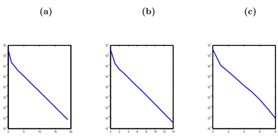 Gambar 4: (a) Jumlah Iterasi pada persoalan Poisson untuk metode GS dengan ukuran matriks 9 × 9, (b) Jumlah Iterasi pada persoalan Poisson untuk metode GSP dengan ukuran matriks 9 × 9, (c) Jumlah Iterasi pada persoalan Poisson untuk metode BGSP dengan ukur