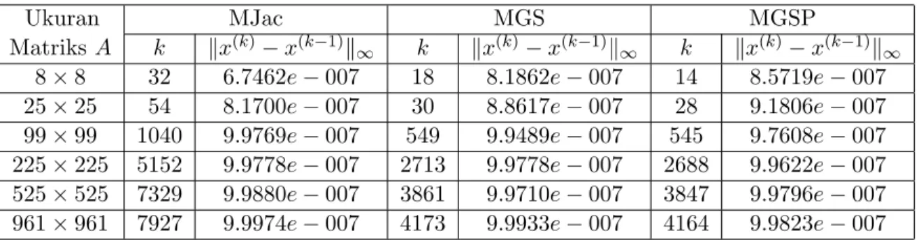 Tabel 2: Jumlah Iterasi MJac, MGS dan MGSP