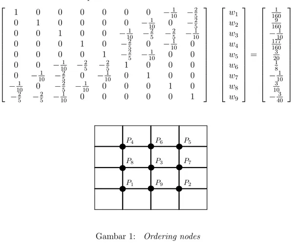 Gambar 1: Ordering nodes